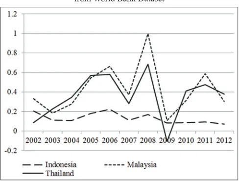 Figure 1: Gross domestic product growth. Data are normalized and from World Bank Dataset