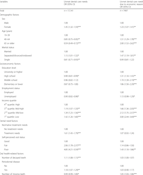 Table 3 Logistic regression analysis results for factors related to perceived unmet dental care needs