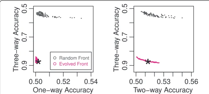Figure 1 Display of the MDR Results for a Three-SNP Interactiondataset for a run of our algorithm which attempted to create a three-marker dataset with a high third-order gene-disease association and no lower-level effects