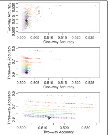 Figure 2 show, the evolution strategy consistently outperforms the random search.