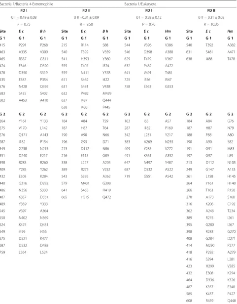 Table 3 Divergence analysis for GGT subfamilies: Divergence type I and type II analyses of two clusters comparisons are shown herein details