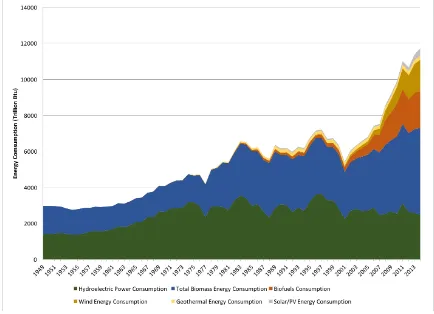 Figure 1-2. Renewable energy consumption. Source: U.S. Energy Information Administration (EIA)