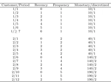 Table 1: Typical discretized data for the e-CLV model. Recency is recorded in months with a  max-imum of 6