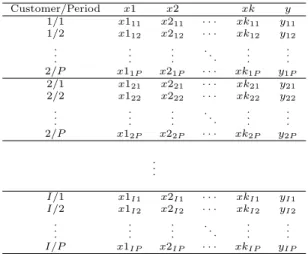 Table 3: Typical RFM data for the DTMC model, with non-buy periods left out.
