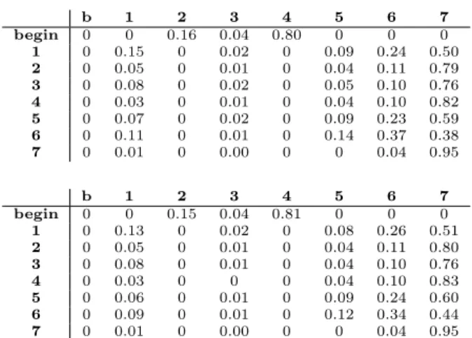 Table 6: Recency, frequency and average monetary values per state for training sets 1 and 2, found using the CART decision tree.