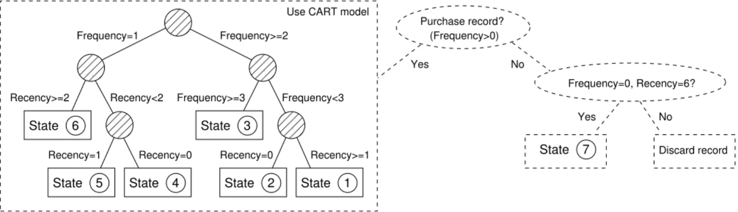 Figure 6: Decision tree resulting from the training data of period 2 to 12. The encircled numbers indicate the states for the Markov step.