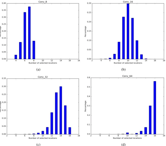 Figure 3: Illustration of the location selection in the max pooling over different sizes of the networks.