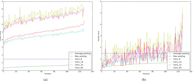 Figure 4: Outputs of the learned pooling function from networks of different sizes in comparison with the max pooling and average pooling.