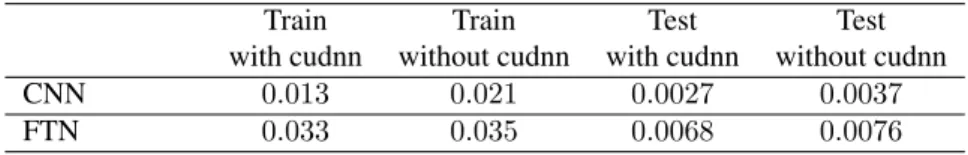 Table 4: Complexity comparison between CNN and the proposed FTN in terms of time (sec per batch)