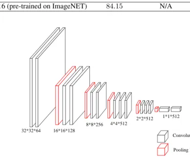 Figure 5: Illustration of the network architecture used for classification on CIFAR-10 and CIFAR-100.