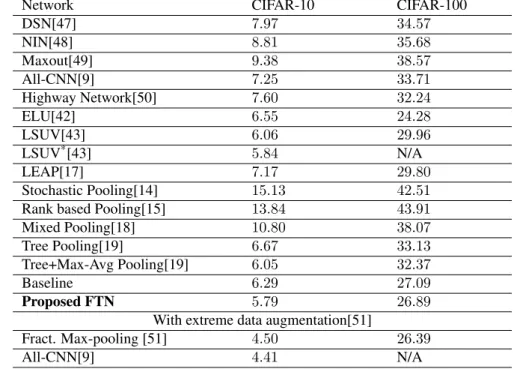 Table 6: Comparison of the proposed FTN and CNNs on CIFAR-10 and CIFAR-100 in terms of test error rate (%).