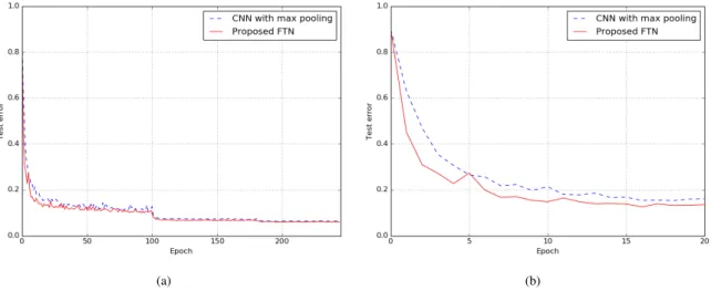 Figure 6: Test error comparison between the proposed FTN and the traditional CNN, (a) over the entire training process, (b) over the first 20 epochs.