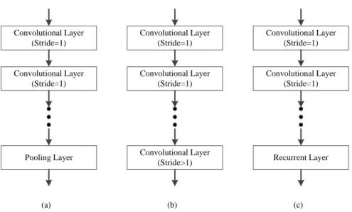 Figure 1: Key components in a CNN with (a) a pooling layer, (b) a convolutional layer with stride larger than 1, (c) a recurrent layer.