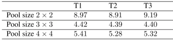 Table 1: MAE(10 −5 ) of one LSTM unit with the modified activation function to approximate a max pooling function.