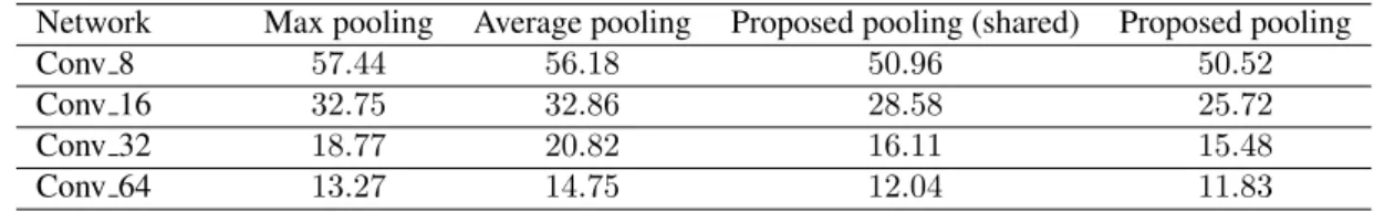 Table 3: Classification result comparison on CIFAR-10 in terms of test error rate (%) using different sizes of networks.