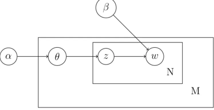Figure 1.1: Graphical plate model of LDA