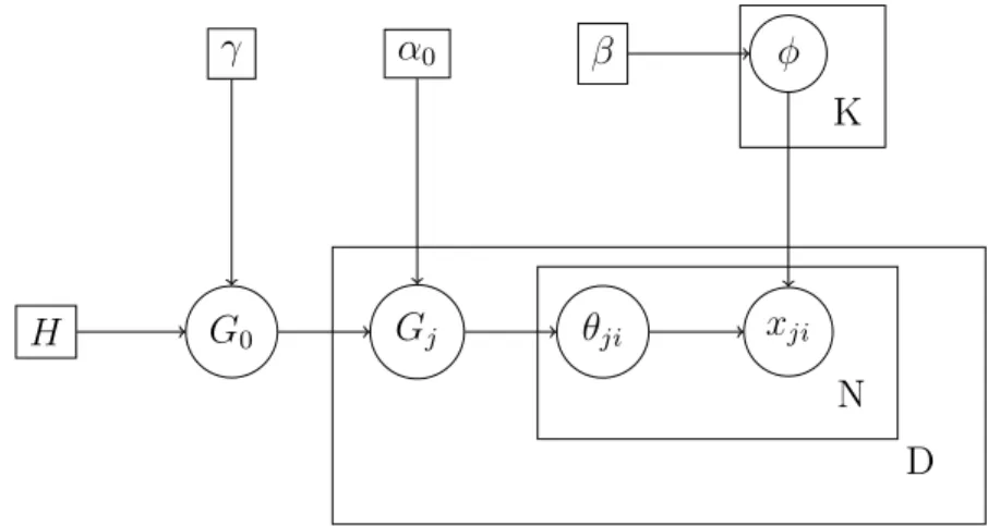Figure 1.2: Graphical plate model of HDP