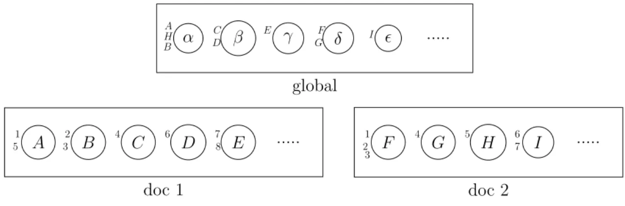 Figure 1.3: HDP: Chinese Restaurant Franchise Representation