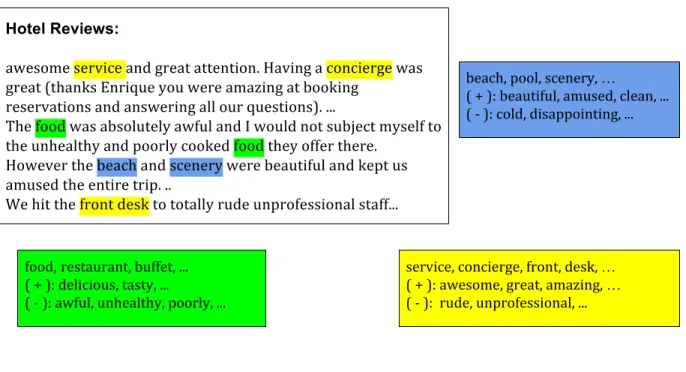 Figure 2.1: Example of topics and sentiment polarities in hotel reviews