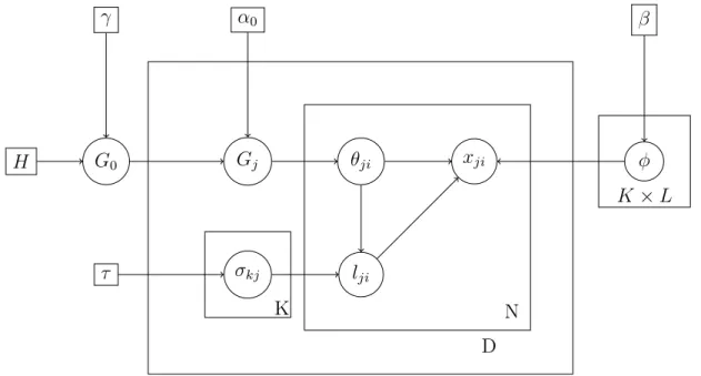 Figure 2.2: Plate model for HDP model with sentiment labels