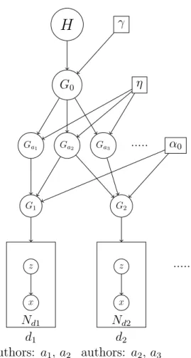 Figure 3.2: Plate Model for HDP model with authors