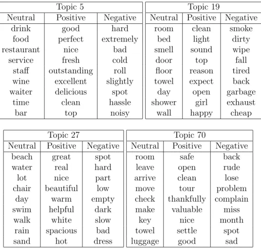 Table 4.1: Table for four different topics from TripAdvisor reviews
