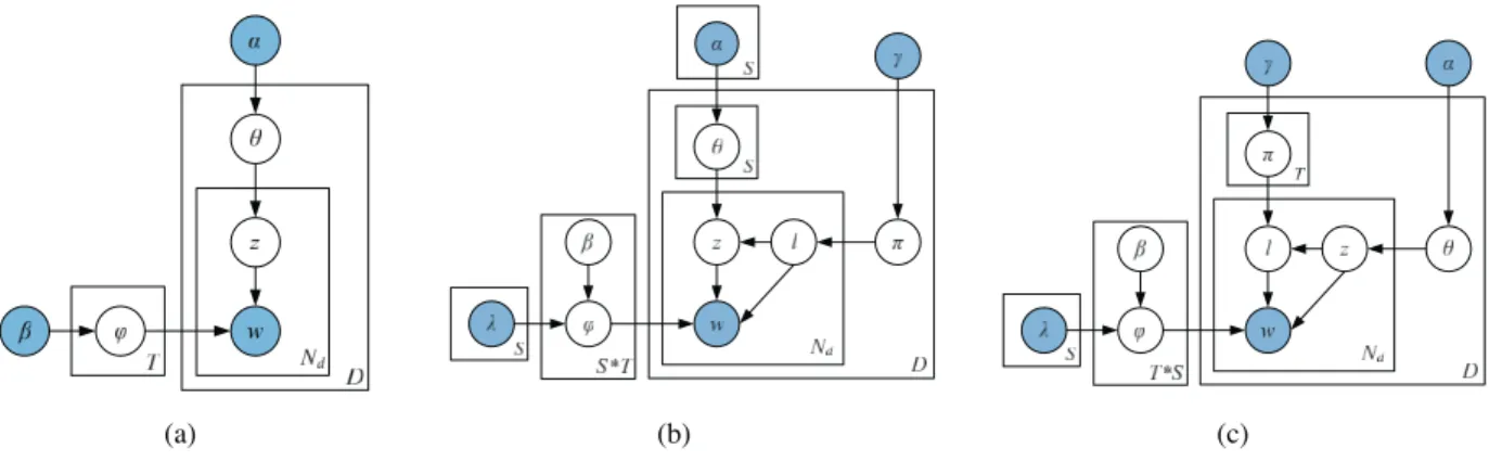 Fig. 1. (a) LDA model. (b) JST model. (c) Reverse-JST model.