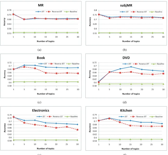 Fig. 2. Sentiment classification accuracy versus different topic number settings.
