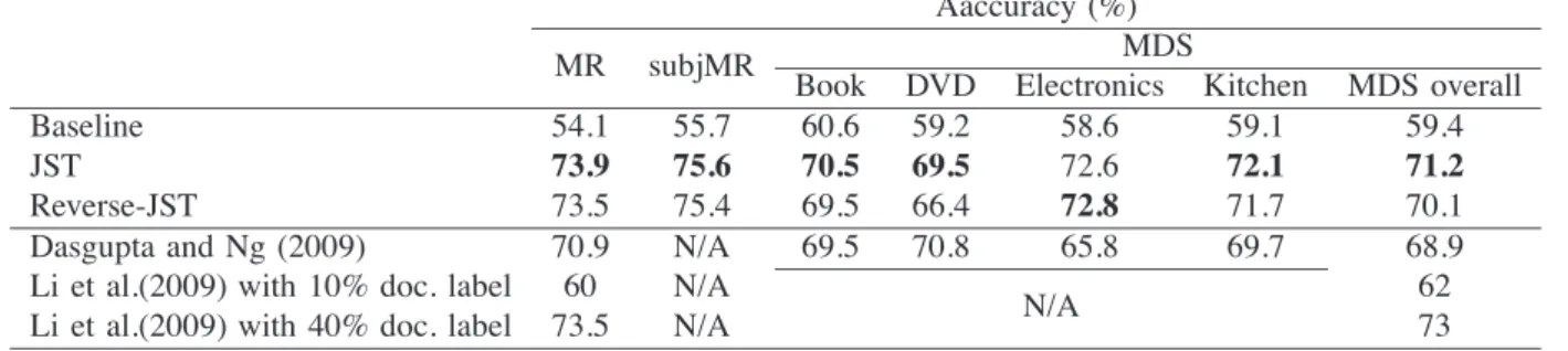 Table 6 shows the sentiment classification results of JST and Reverse-JST using different features