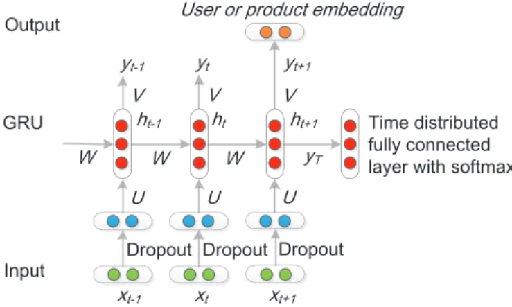 Fig. 3. An illustration of RNN-GRU for user and product review sequence modeling.