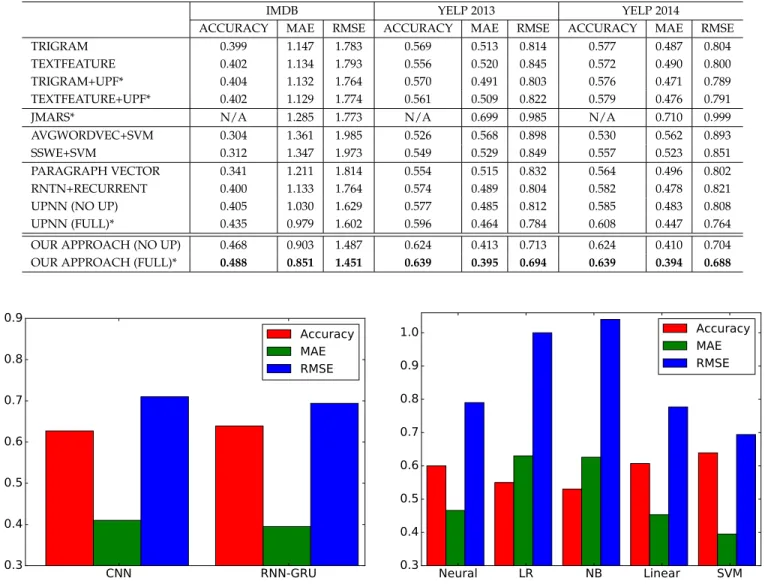 Fig. 4 shows the comparison results on the Yelp 2013 dataset. It can be observed that learning user and product embeddings from temporal ordered reviews gives better performance compared to learning from unordered set of reviews