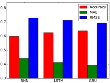 Fig. 6. Experimental results of different sequence models on the Yelp 2013 dataset.