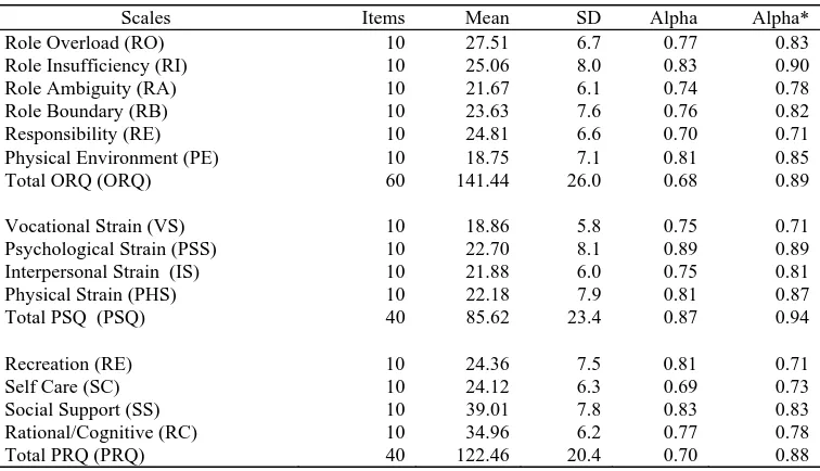Table 1  Means, standard deviations, and alpha coefficients for the OSI subscales. 