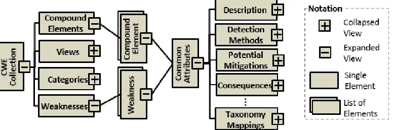 Figure 3.1: Partial Structure of MITRE‘s CWE Collection with its Upper Elements.
