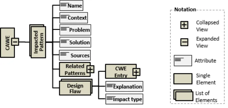 Figure 3.2: Structure of the CAWE catalog .