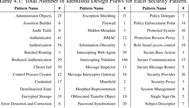Table 4.1: Total Number of Identiﬁed Design Flaws for Each Security Pattern.