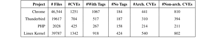Table 4.2: Overview of the Vulnerability Dataset