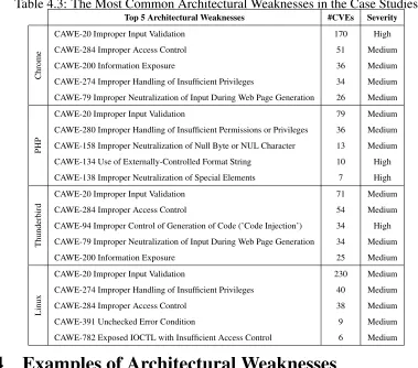Table 4.3: The Most Common Architectural Weaknesses in the Case Studies.