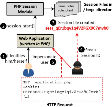 Figure 4.1: Session Hijacking in PHP.