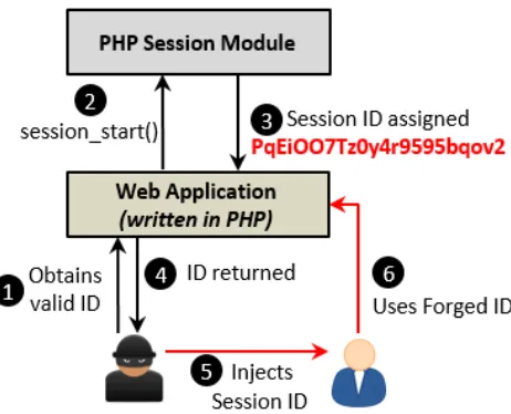 Figure 4.2: Session Fixation Exploitation in PHP.