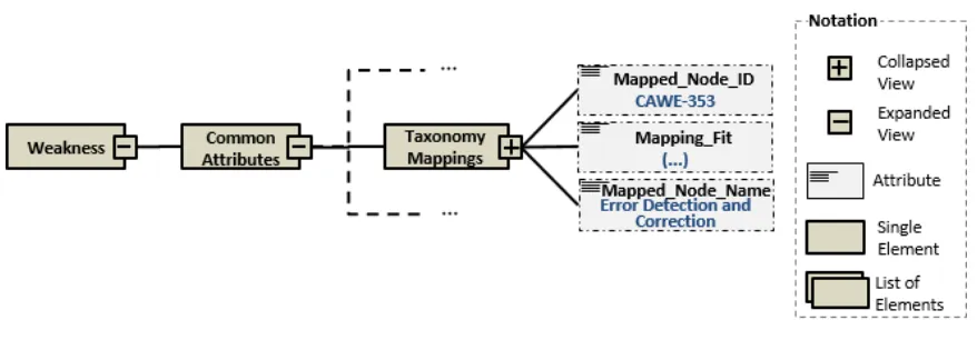 Figure 5.1: Taxonomy Mapping to Help Identify Design Flaws Associated with SecurityPatterns