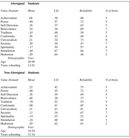 Table 1 Descriptive Statistics for Aboriginal and non-Aboriginal Samples  