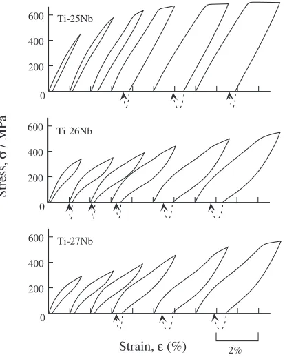 Fig. 11Recovered strain as a function of tensile strain obtained by cyclicloading-unloading tensile tests for Ti-(25–27)at%Nb alloys solutiontreated at 1173 K for 1.8 ks.
