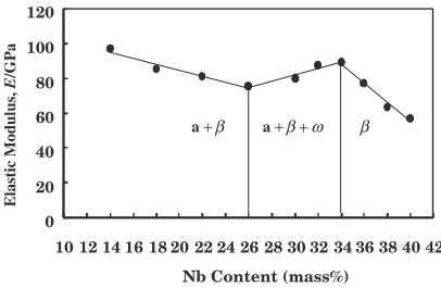 Fig. 1Change in elastic modulus with increase of Nb content in the Ti-Nballoys.14)