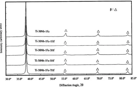 Fig. 11A comparison of the ratio of 0.2% proof stress to elastic modulus(�=E) of c.p.Ti, Ti-6Al-4V, Ti-30Nb, Ti-30Nb-1Fe and Ti-30Nb-1Fe-xHfalloys.