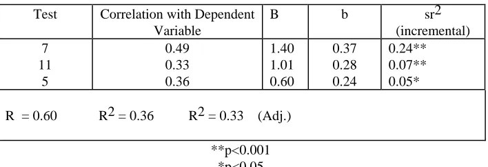 Table 4   Results of Stepwise Regression of Individual Tests on Aural Training Scores (N=76)  