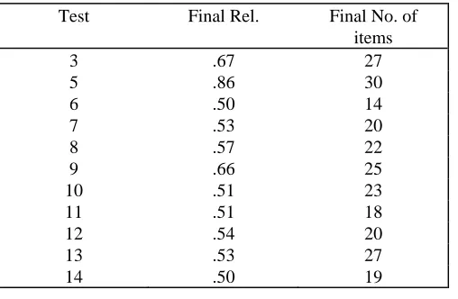 Table 1  Reliability Scores of  11 Tests in the Pitch Battery 