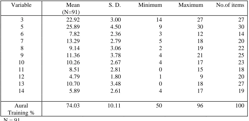 Table 2   Summary Statistics for Total Test Scores 