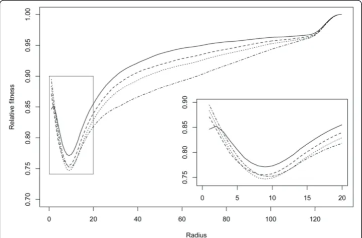 Table 1 Relative fitness improvement using (1 + 1)-EA