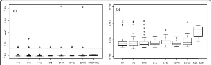 Figure 3 Relative fitness improvement by (values for the (l + μ)-EAs. Boxplot representing the relative final fitnessl + μ)-EAs (a) and magnified in the range [0.745, 0.76] (b)